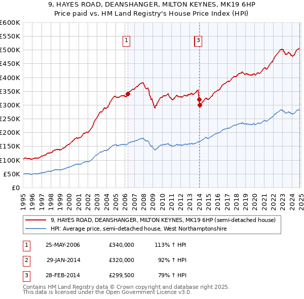 9, HAYES ROAD, DEANSHANGER, MILTON KEYNES, MK19 6HP: Price paid vs HM Land Registry's House Price Index