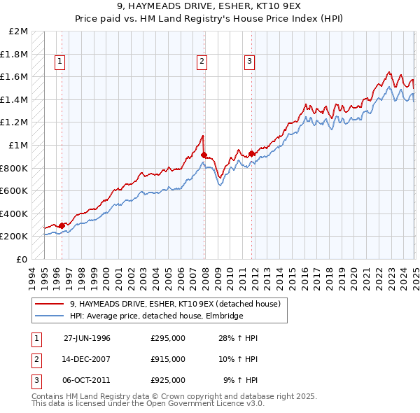 9, HAYMEADS DRIVE, ESHER, KT10 9EX: Price paid vs HM Land Registry's House Price Index