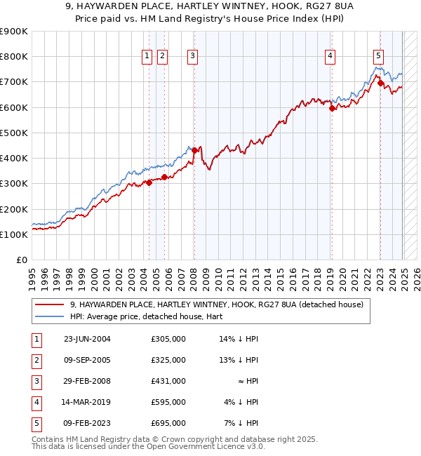 9, HAYWARDEN PLACE, HARTLEY WINTNEY, HOOK, RG27 8UA: Price paid vs HM Land Registry's House Price Index