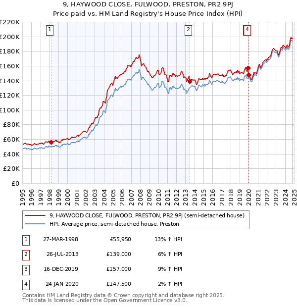 9, HAYWOOD CLOSE, FULWOOD, PRESTON, PR2 9PJ: Price paid vs HM Land Registry's House Price Index