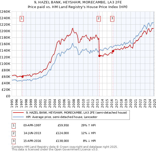 9, HAZEL BANK, HEYSHAM, MORECAMBE, LA3 2FE: Price paid vs HM Land Registry's House Price Index