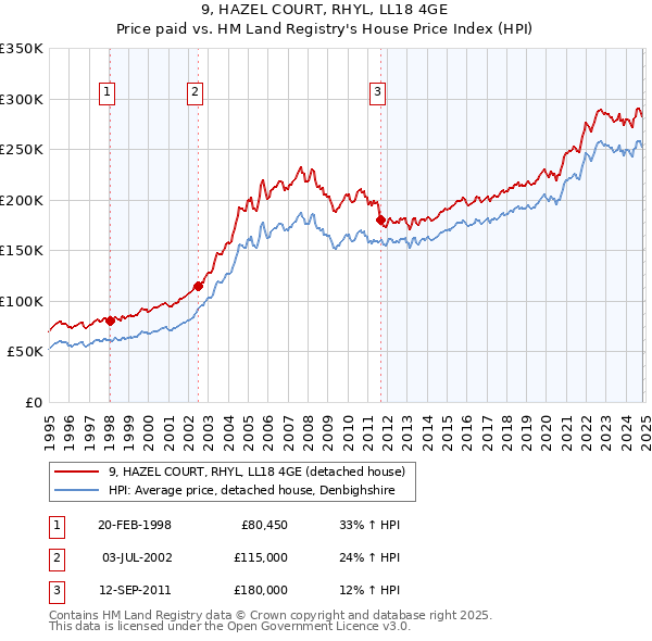 9, HAZEL COURT, RHYL, LL18 4GE: Price paid vs HM Land Registry's House Price Index