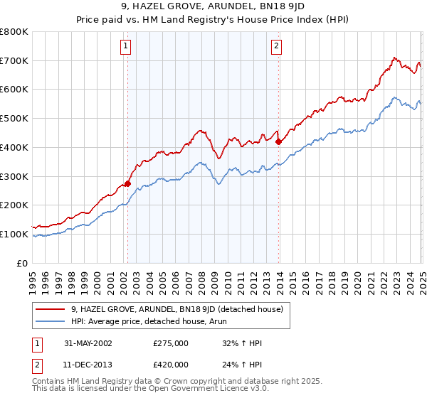 9, HAZEL GROVE, ARUNDEL, BN18 9JD: Price paid vs HM Land Registry's House Price Index