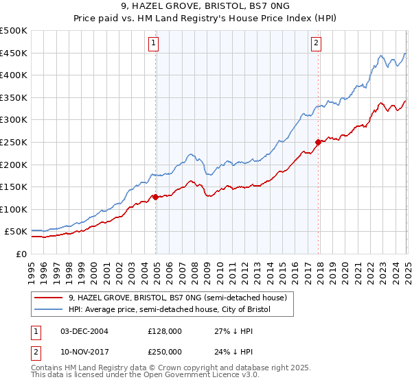 9, HAZEL GROVE, BRISTOL, BS7 0NG: Price paid vs HM Land Registry's House Price Index