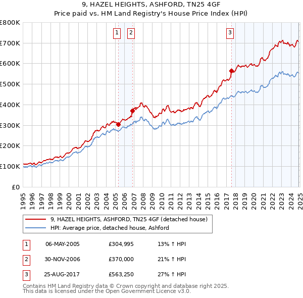 9, HAZEL HEIGHTS, ASHFORD, TN25 4GF: Price paid vs HM Land Registry's House Price Index