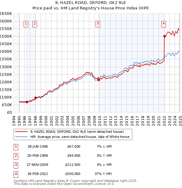 9, HAZEL ROAD, OXFORD, OX2 9LE: Price paid vs HM Land Registry's House Price Index