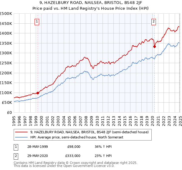 9, HAZELBURY ROAD, NAILSEA, BRISTOL, BS48 2JF: Price paid vs HM Land Registry's House Price Index