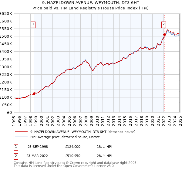 9, HAZELDOWN AVENUE, WEYMOUTH, DT3 6HT: Price paid vs HM Land Registry's House Price Index