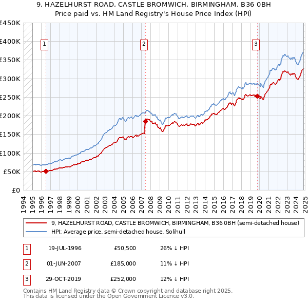 9, HAZELHURST ROAD, CASTLE BROMWICH, BIRMINGHAM, B36 0BH: Price paid vs HM Land Registry's House Price Index