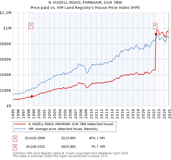 9, HAZELL ROAD, FARNHAM, GU9 7BW: Price paid vs HM Land Registry's House Price Index