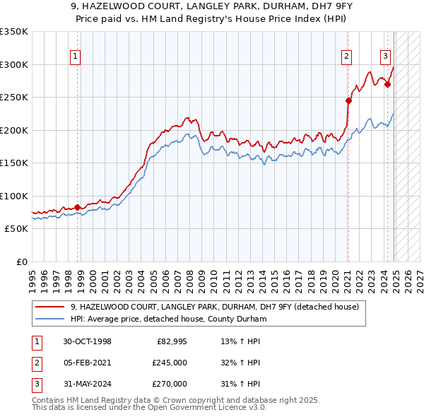 9, HAZELWOOD COURT, LANGLEY PARK, DURHAM, DH7 9FY: Price paid vs HM Land Registry's House Price Index