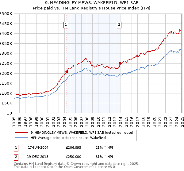 9, HEADINGLEY MEWS, WAKEFIELD, WF1 3AB: Price paid vs HM Land Registry's House Price Index