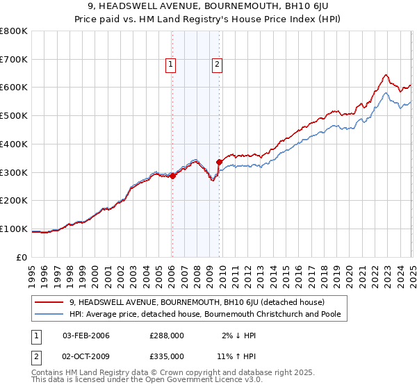 9, HEADSWELL AVENUE, BOURNEMOUTH, BH10 6JU: Price paid vs HM Land Registry's House Price Index