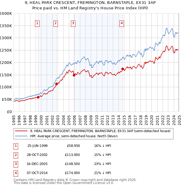 9, HEAL PARK CRESCENT, FREMINGTON, BARNSTAPLE, EX31 3AP: Price paid vs HM Land Registry's House Price Index