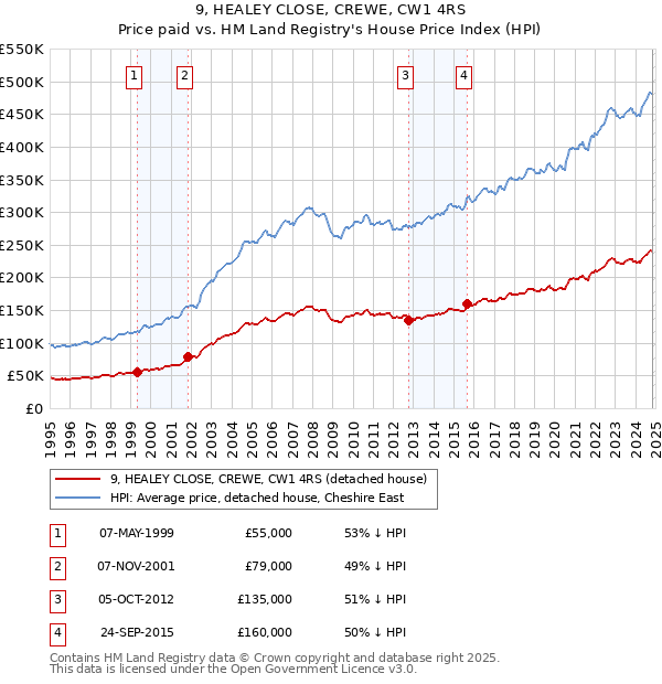 9, HEALEY CLOSE, CREWE, CW1 4RS: Price paid vs HM Land Registry's House Price Index