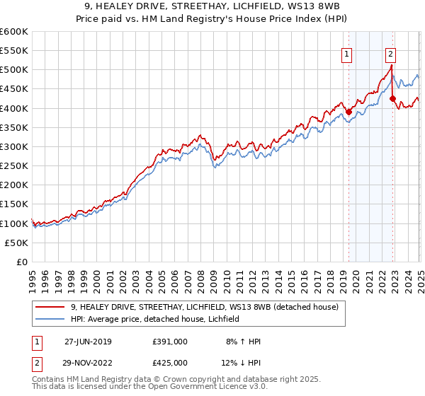 9, HEALEY DRIVE, STREETHAY, LICHFIELD, WS13 8WB: Price paid vs HM Land Registry's House Price Index