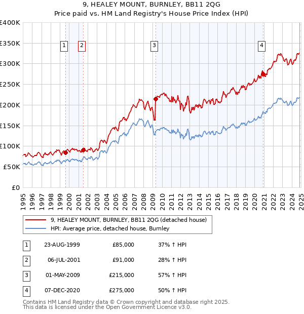 9, HEALEY MOUNT, BURNLEY, BB11 2QG: Price paid vs HM Land Registry's House Price Index