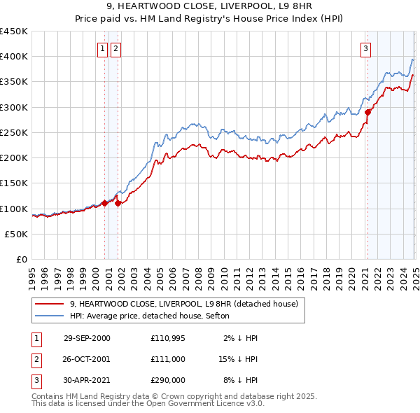 9, HEARTWOOD CLOSE, LIVERPOOL, L9 8HR: Price paid vs HM Land Registry's House Price Index