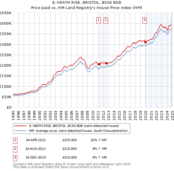 9, HEATH RISE, BRISTOL, BS30 8DB: Price paid vs HM Land Registry's House Price Index