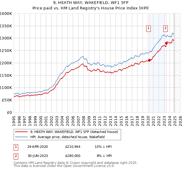 9, HEATH WAY, WAKEFIELD, WF1 5FP: Price paid vs HM Land Registry's House Price Index