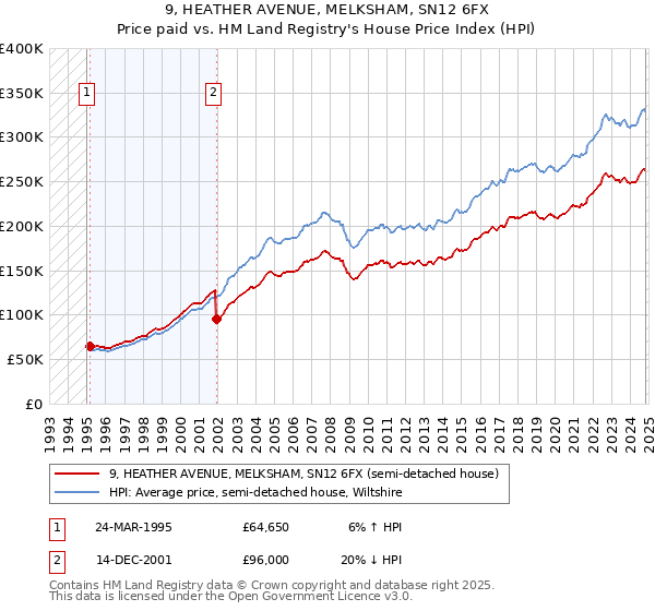 9, HEATHER AVENUE, MELKSHAM, SN12 6FX: Price paid vs HM Land Registry's House Price Index