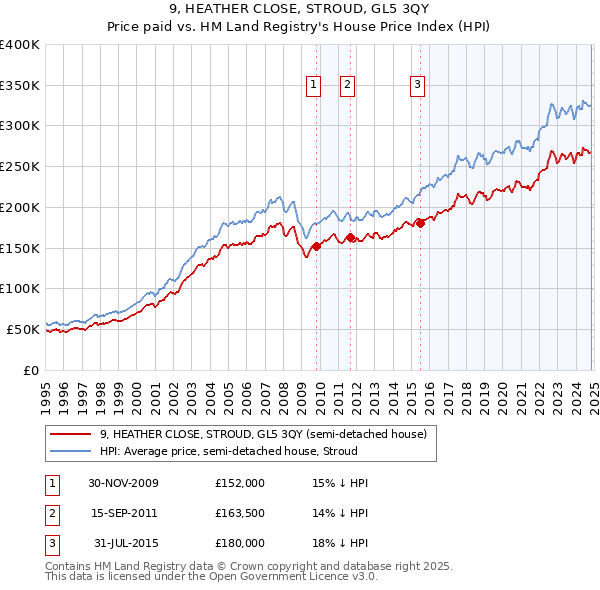 9, HEATHER CLOSE, STROUD, GL5 3QY: Price paid vs HM Land Registry's House Price Index