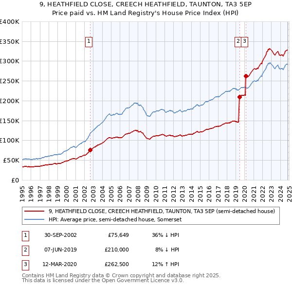 9, HEATHFIELD CLOSE, CREECH HEATHFIELD, TAUNTON, TA3 5EP: Price paid vs HM Land Registry's House Price Index