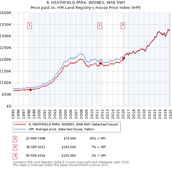 9, HEATHFIELD PARK, WIDNES, WA8 9WY: Price paid vs HM Land Registry's House Price Index