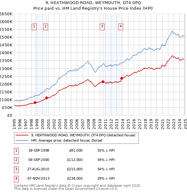 9, HEATHWOOD ROAD, WEYMOUTH, DT4 0PQ: Price paid vs HM Land Registry's House Price Index