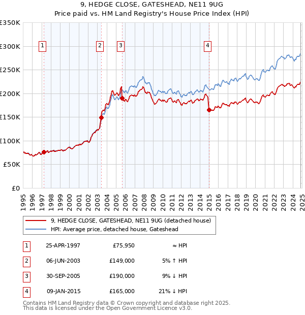 9, HEDGE CLOSE, GATESHEAD, NE11 9UG: Price paid vs HM Land Registry's House Price Index