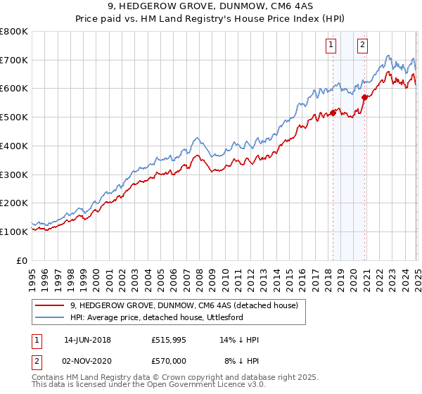 9, HEDGEROW GROVE, DUNMOW, CM6 4AS: Price paid vs HM Land Registry's House Price Index