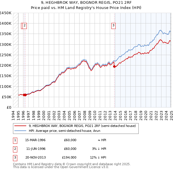 9, HEGHBROK WAY, BOGNOR REGIS, PO21 2RF: Price paid vs HM Land Registry's House Price Index