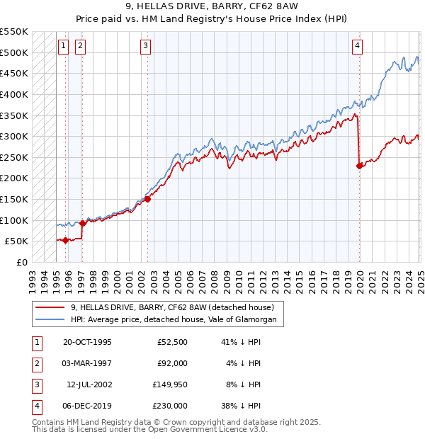 9, HELLAS DRIVE, BARRY, CF62 8AW: Price paid vs HM Land Registry's House Price Index