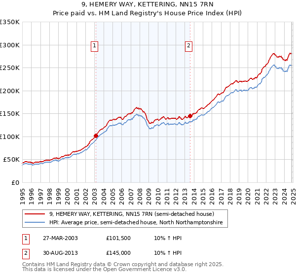 9, HEMERY WAY, KETTERING, NN15 7RN: Price paid vs HM Land Registry's House Price Index