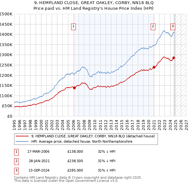 9, HEMPLAND CLOSE, GREAT OAKLEY, CORBY, NN18 8LQ: Price paid vs HM Land Registry's House Price Index