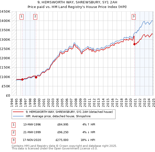 9, HEMSWORTH WAY, SHREWSBURY, SY1 2AH: Price paid vs HM Land Registry's House Price Index