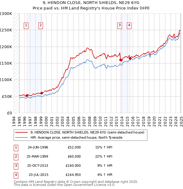 9, HENDON CLOSE, NORTH SHIELDS, NE29 6YG: Price paid vs HM Land Registry's House Price Index