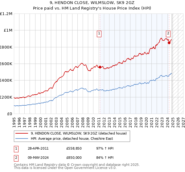 9, HENDON CLOSE, WILMSLOW, SK9 2GZ: Price paid vs HM Land Registry's House Price Index