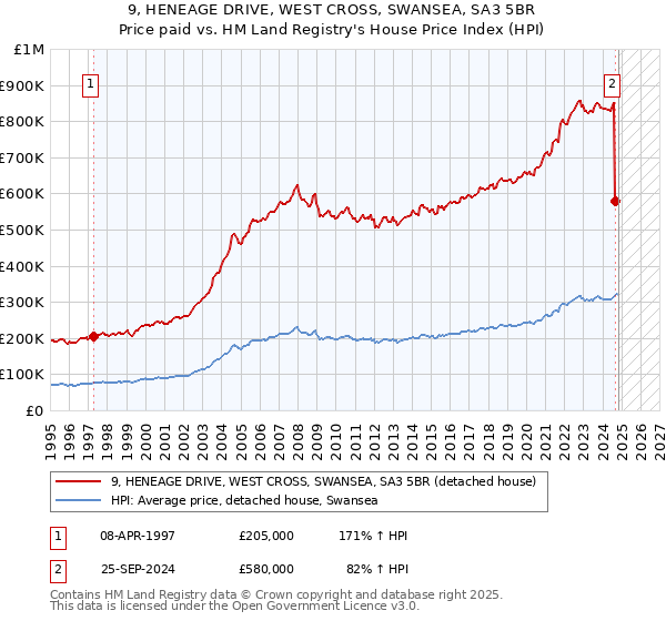 9, HENEAGE DRIVE, WEST CROSS, SWANSEA, SA3 5BR: Price paid vs HM Land Registry's House Price Index