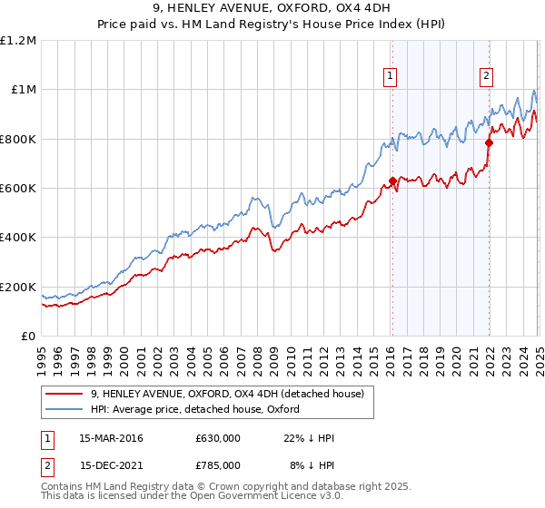 9, HENLEY AVENUE, OXFORD, OX4 4DH: Price paid vs HM Land Registry's House Price Index