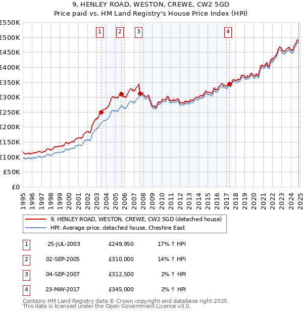 9, HENLEY ROAD, WESTON, CREWE, CW2 5GD: Price paid vs HM Land Registry's House Price Index