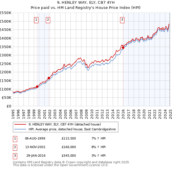 9, HENLEY WAY, ELY, CB7 4YH: Price paid vs HM Land Registry's House Price Index