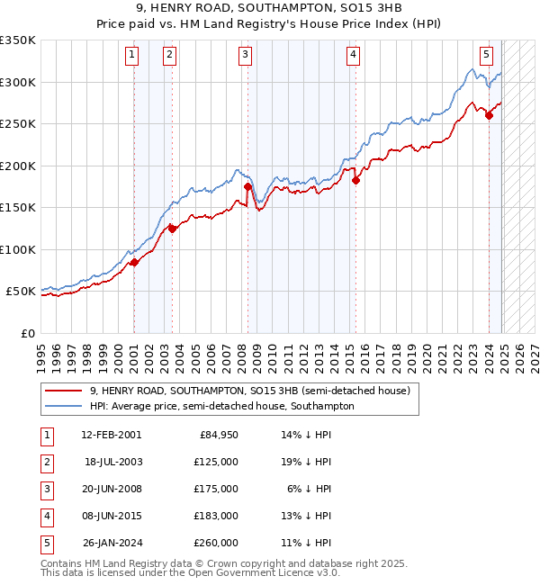 9, HENRY ROAD, SOUTHAMPTON, SO15 3HB: Price paid vs HM Land Registry's House Price Index