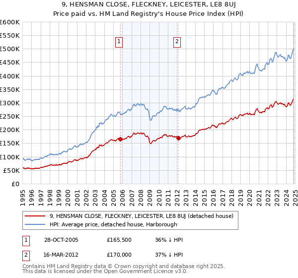 9, HENSMAN CLOSE, FLECKNEY, LEICESTER, LE8 8UJ: Price paid vs HM Land Registry's House Price Index