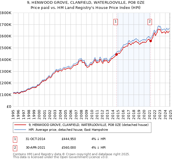 9, HENWOOD GROVE, CLANFIELD, WATERLOOVILLE, PO8 0ZE: Price paid vs HM Land Registry's House Price Index