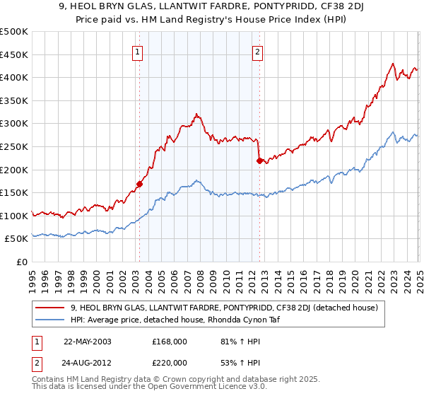 9, HEOL BRYN GLAS, LLANTWIT FARDRE, PONTYPRIDD, CF38 2DJ: Price paid vs HM Land Registry's House Price Index