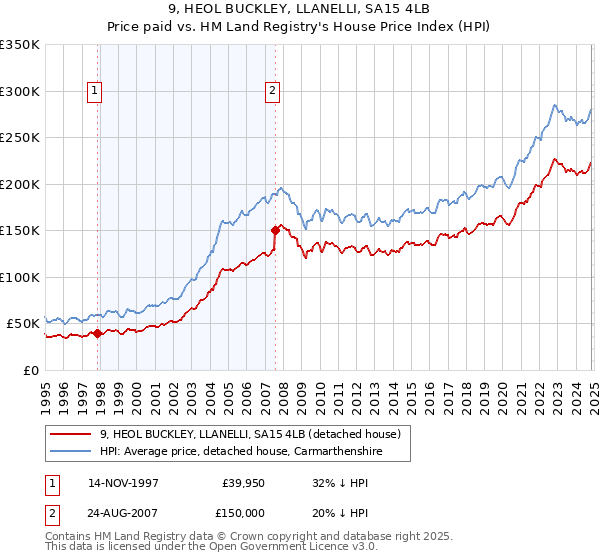 9, HEOL BUCKLEY, LLANELLI, SA15 4LB: Price paid vs HM Land Registry's House Price Index