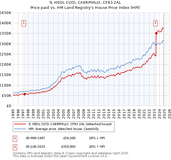 9, HEOL CLYD, CAERPHILLY, CF83 2AL: Price paid vs HM Land Registry's House Price Index