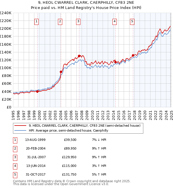 9, HEOL CWARREL CLARK, CAERPHILLY, CF83 2NE: Price paid vs HM Land Registry's House Price Index