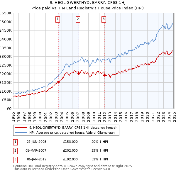 9, HEOL GWERTHYD, BARRY, CF63 1HJ: Price paid vs HM Land Registry's House Price Index